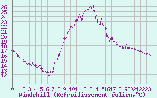 Courbe du refroidissement olien pour Aubenas - Lanas (07)