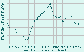 Courbe de l'humidex pour Perpignan (66)