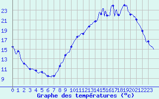 Courbe de tempratures pour Gourdon (46)