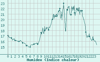 Courbe de l'humidex pour Chamblanc Seurre (21)
