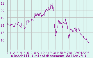Courbe du refroidissement olien pour Ile du Levant (83)