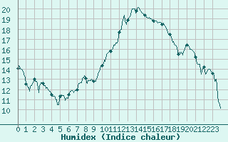 Courbe de l'humidex pour Orly (91)