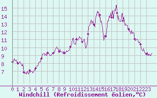 Courbe du refroidissement olien pour Angrie (49)