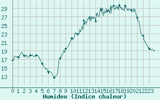 Courbe de l'humidex pour La Souterraine (23)