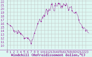 Courbe du refroidissement olien pour Saint-Agrve (07)