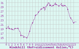 Courbe du refroidissement olien pour Orlans (45)