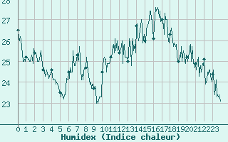 Courbe de l'humidex pour Cap Bar (66)