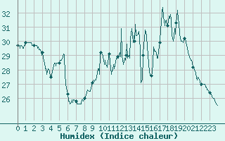 Courbe de l'humidex pour Carcassonne (11)