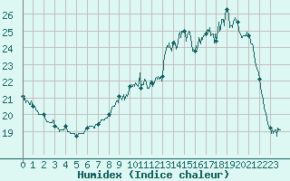 Courbe de l'humidex pour Ile d'Yeu - Saint-Sauveur (85)