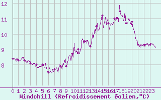 Courbe du refroidissement olien pour Ploudalmezeau (29)