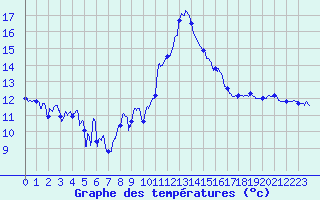 Courbe de tempratures pour Millau - Soulobres (12)