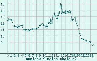 Courbe de l'humidex pour Paris - Montsouris (75)