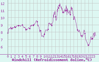 Courbe du refroidissement olien pour Rochefort Saint-Agnant (17)