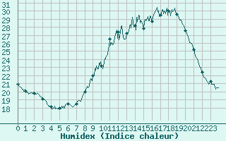 Courbe de l'humidex pour Auch (32)