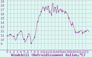 Courbe du refroidissement olien pour Alistro (2B)