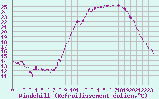 Courbe du refroidissement olien pour Embrun (05)