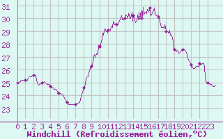 Courbe du refroidissement olien pour Montpellier (34)