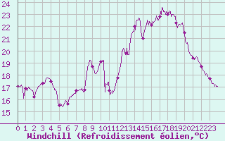 Courbe du refroidissement olien pour Cap Ferret (33)