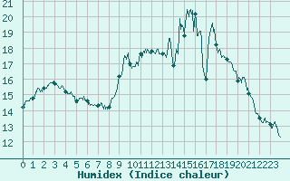 Courbe de l'humidex pour Lons-le-Saunier (39)