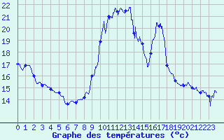Courbe de tempratures pour Solenzara - Base arienne (2B)