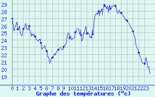 Courbe de tempratures pour Dijon / Longvic (21)
