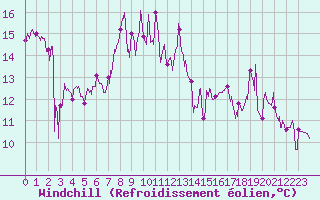 Courbe du refroidissement olien pour Vernines (63)