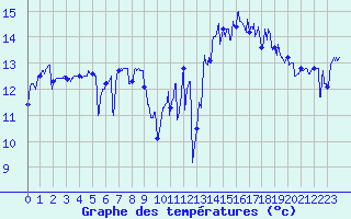 Courbe de tempratures pour Ploumanac