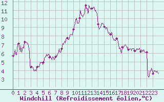 Courbe du refroidissement olien pour Saint-Dizier (52)