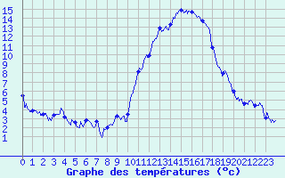Courbe de tempratures pour Embrun (05)