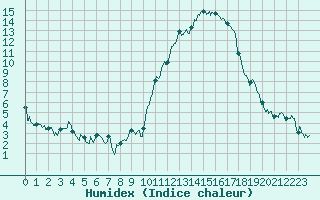 Courbe de l'humidex pour Embrun (05)