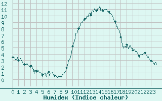 Courbe de l'humidex pour Saint-Dizier (52)