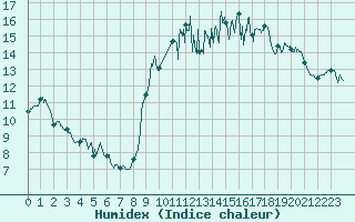 Courbe de l'humidex pour Quimper (29)