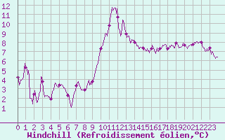 Courbe du refroidissement olien pour Colmar (68)