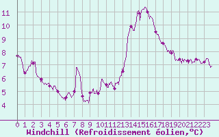 Courbe du refroidissement olien pour Auxerre-Perrigny (89)
