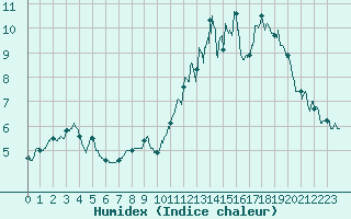 Courbe de l'humidex pour penoy (25)