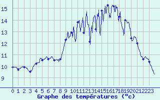 Courbe de tempratures pour La Mothe-Achard (85)