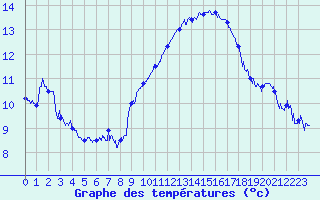 Courbe de tempratures pour Marignane (13)