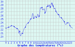 Courbe de tempratures pour Cap Corse (2B)