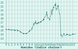 Courbe de l'humidex pour Saint-Georges-Reneins (69)
