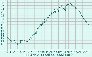 Courbe de l'humidex pour Le Bourget (93)