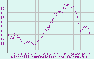 Courbe du refroidissement olien pour Troyes (10)