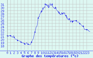 Courbe de tempratures pour Bziers Cap d