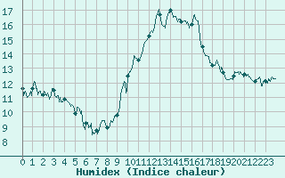 Courbe de l'humidex pour Colombier Jeune (07)