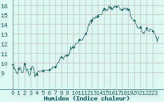 Courbe de l'humidex pour Chalon - Champforgeuil (71)