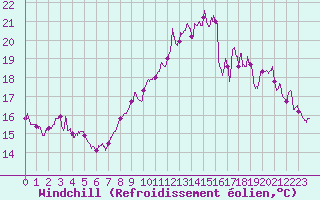 Courbe du refroidissement olien pour La Rochelle - Aerodrome (17)