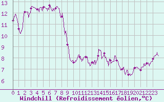 Courbe du refroidissement olien pour Abbeville (80)
