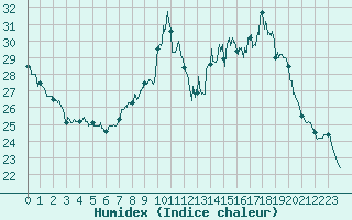 Courbe de l'humidex pour Orly (91)