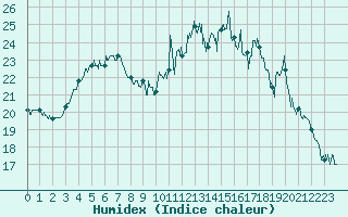 Courbe de l'humidex pour Cherbourg (50)