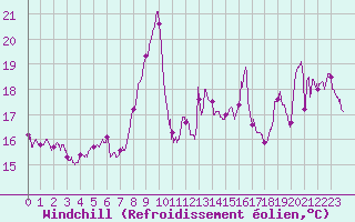 Courbe du refroidissement olien pour Cap Bar (66)