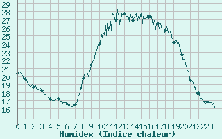 Courbe de l'humidex pour Nmes - Courbessac (30)